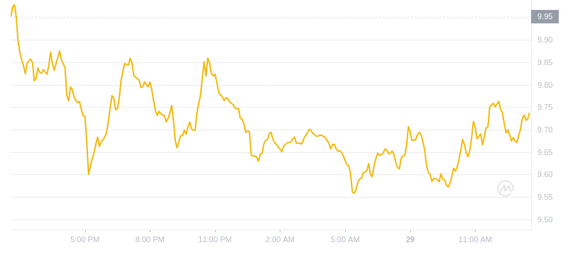 2024年09月29日INT币价格